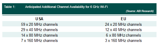 Anticipated Additional Channel Availability