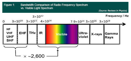 Bandwidth Caomparison od Radio Frequency Spectrum