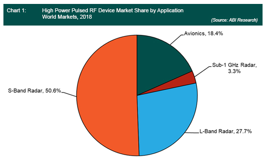 High Power Pulsed RF Device Market Share by Application