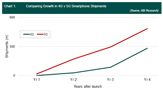 Comparing Growth in 4G v 5G Smartphone Shipments