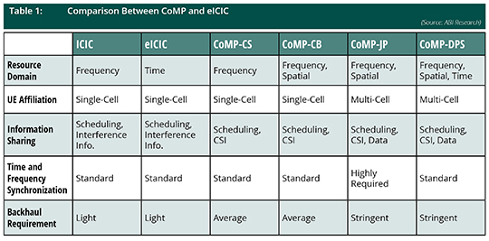 Comparison Between CoMP and eICIC