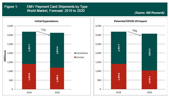 EMV Payment Card Shipments