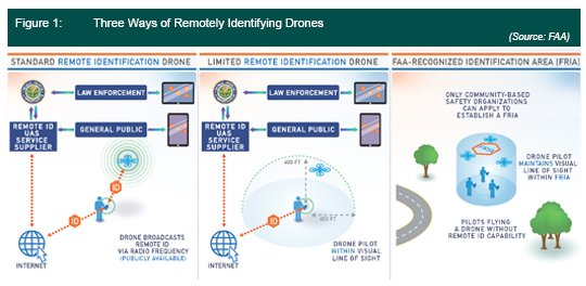 Three Ways of Remotely Identifying Drones