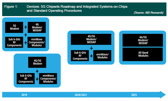 Devices: 5G Chipsets Roadmap