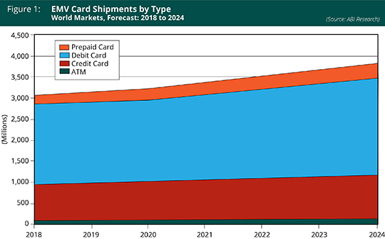 EMV Card Shipments by Type