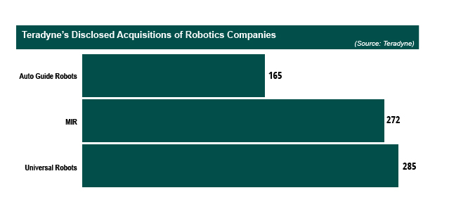 Teradyne's Disclosed Acquisitions of Robotics Companies