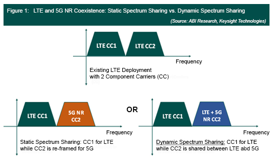 LTE and 5G NR Coexistence