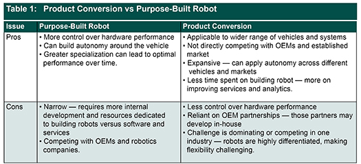 Product Conversion vs Purpose-Built