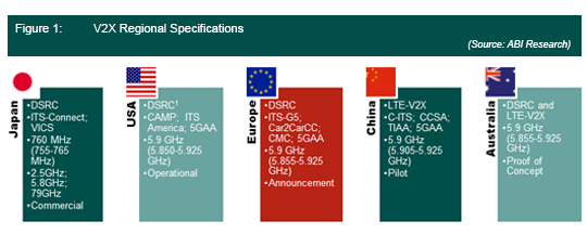 V2X Regional Specifications