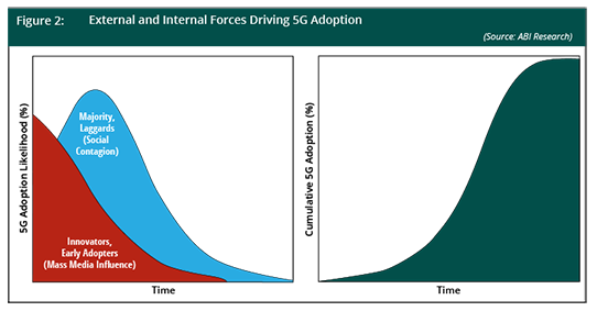 External and Internal Forces Driving 5G Adoption