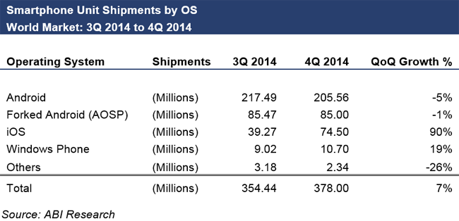 Smartphone Unit Shipments by OS