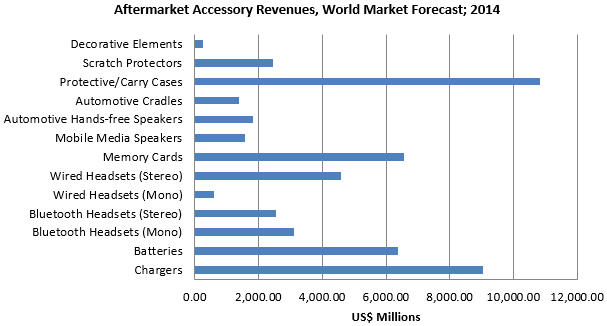 Mobile Accessories Chart