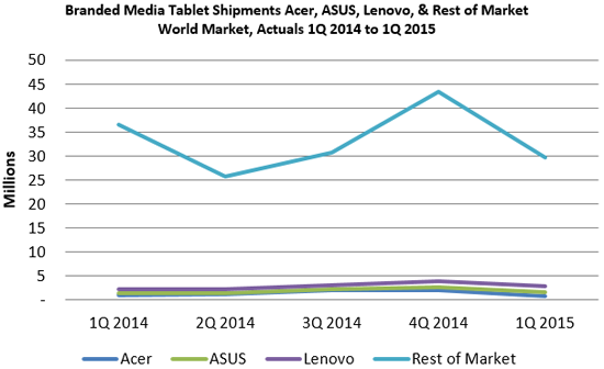 Branded Tablet Shipments Chart