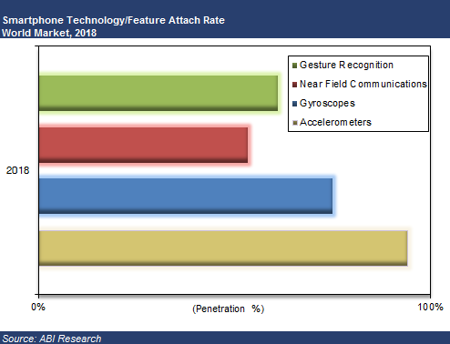 Smartphone Technology/Feature Attach Rate