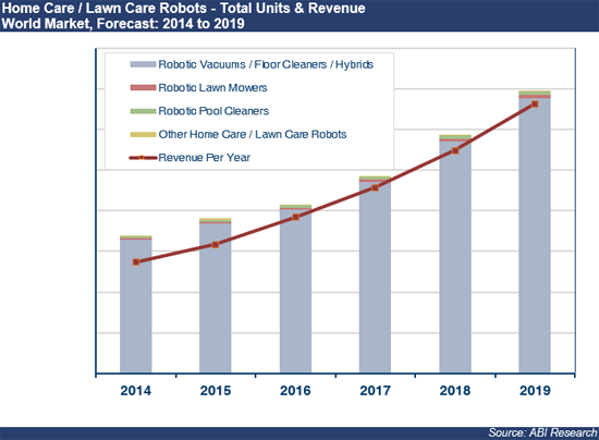 Home Care/Lawn Care Robotics Chart