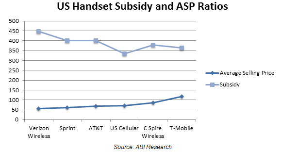 US Handset Subsidy and ASP Ratios